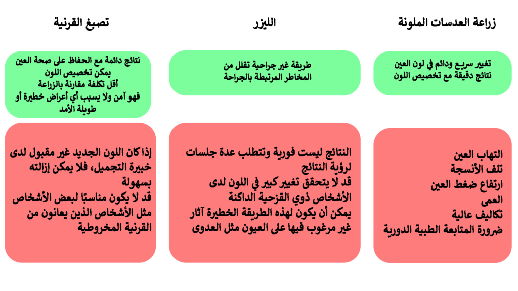 مقارنة بين الزرع والطرق الأخرى لتغيير لون العين