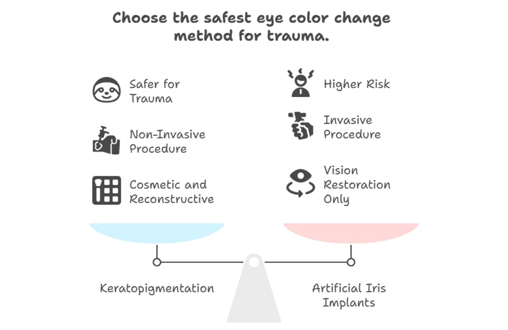 What Are the Safest Methods to Change Eye Color After Trauma?
