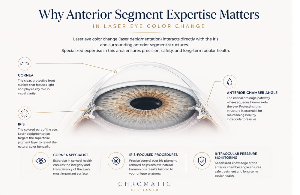 Medical infographic showing cornea, iris, and anterior chamber angle anatomy relevant to laser eye color change and laser depigmentation procedures