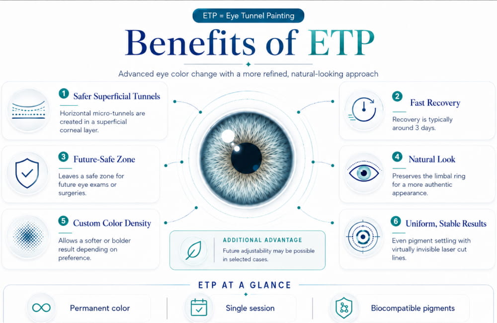 Infographic showing 6 key benefits of ETP Eye Tunnel Painting technique including faster recovery, natural look and limbal ring preservation - Chromatic Eyes